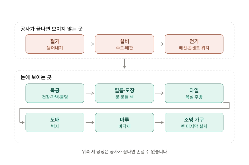 인테리어 공정 순서